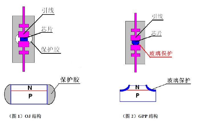 GPP工藝，OJ工藝